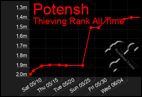Total Graph of Potensh