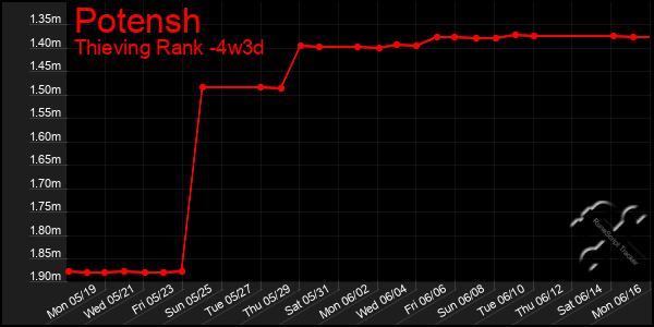 Last 31 Days Graph of Potensh