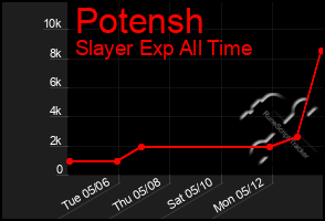 Total Graph of Potensh