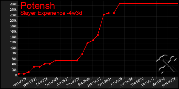 Last 31 Days Graph of Potensh