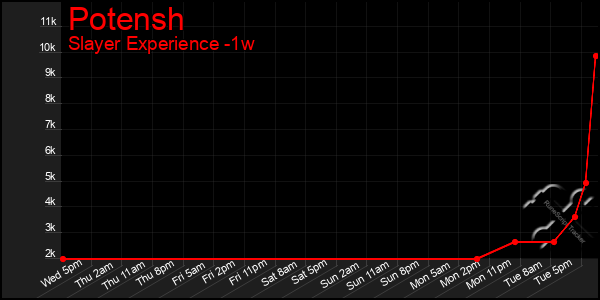 Last 7 Days Graph of Potensh