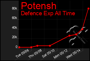 Total Graph of Potensh