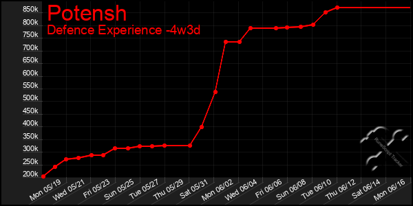 Last 31 Days Graph of Potensh