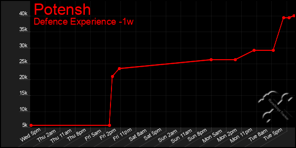 Last 7 Days Graph of Potensh