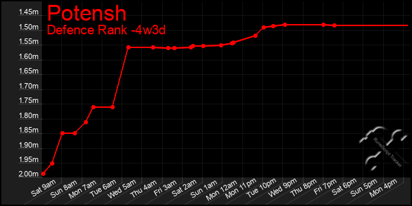 Last 31 Days Graph of Potensh