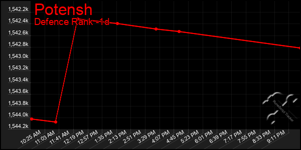 Last 24 Hours Graph of Potensh