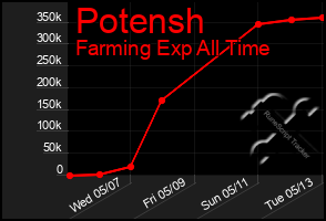 Total Graph of Potensh