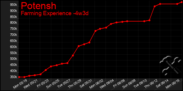 Last 31 Days Graph of Potensh