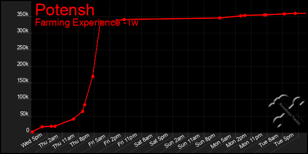 Last 7 Days Graph of Potensh