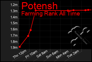 Total Graph of Potensh