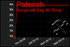 Total Graph of Potensh