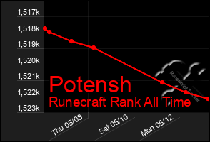 Total Graph of Potensh