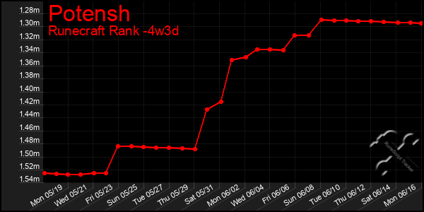 Last 31 Days Graph of Potensh