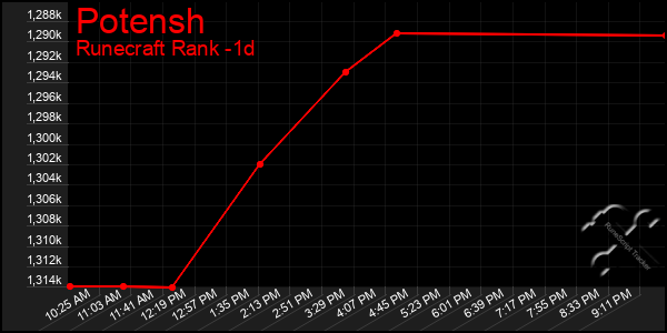 Last 24 Hours Graph of Potensh