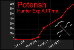 Total Graph of Potensh