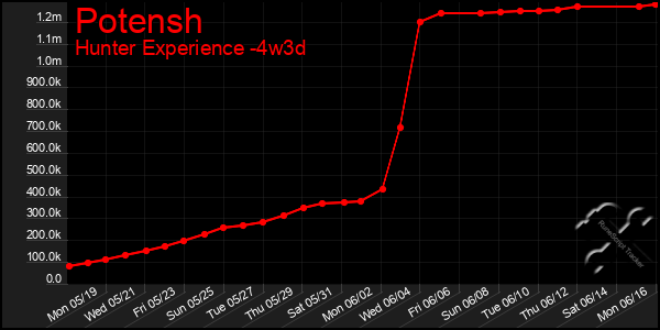 Last 31 Days Graph of Potensh
