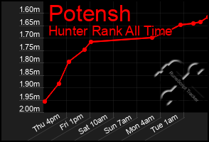 Total Graph of Potensh