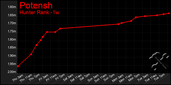 Last 7 Days Graph of Potensh