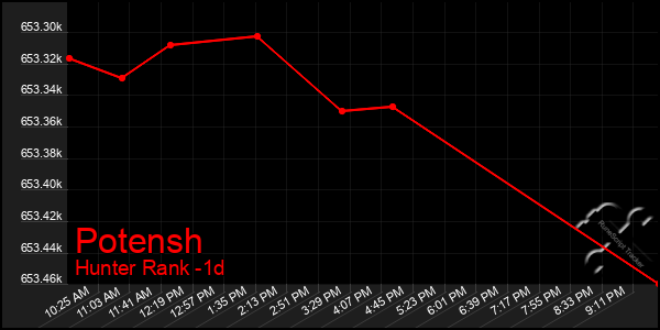Last 24 Hours Graph of Potensh