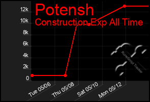 Total Graph of Potensh