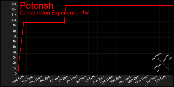Last 7 Days Graph of Potensh