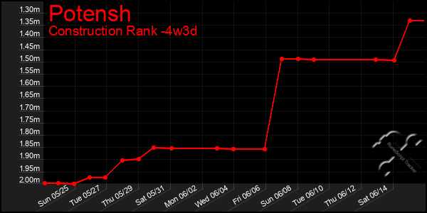 Last 31 Days Graph of Potensh