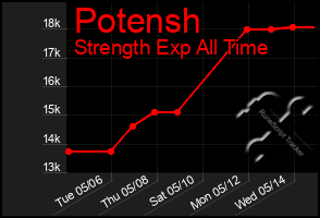 Total Graph of Potensh