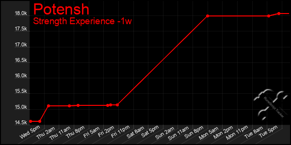 Last 7 Days Graph of Potensh