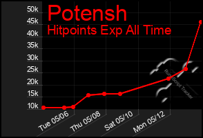 Total Graph of Potensh