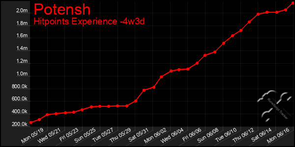 Last 31 Days Graph of Potensh