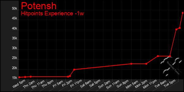 Last 7 Days Graph of Potensh