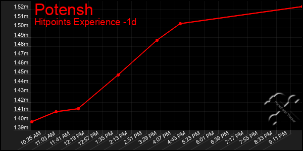 Last 24 Hours Graph of Potensh