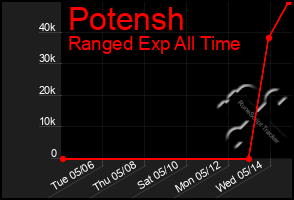 Total Graph of Potensh