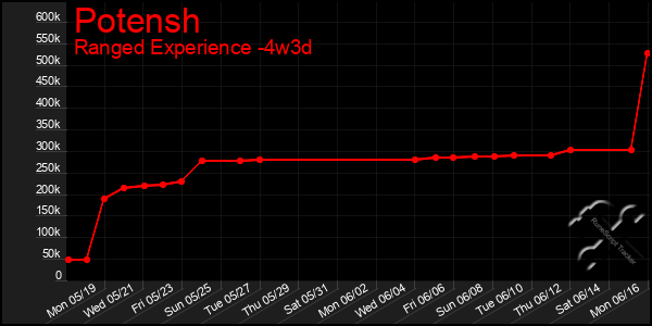 Last 31 Days Graph of Potensh