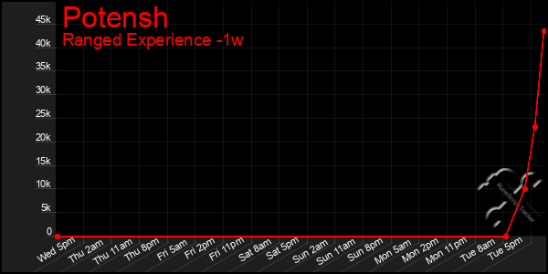 Last 7 Days Graph of Potensh