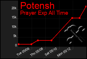 Total Graph of Potensh
