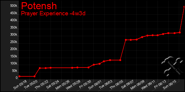 Last 31 Days Graph of Potensh
