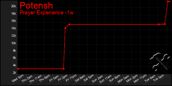 Last 7 Days Graph of Potensh