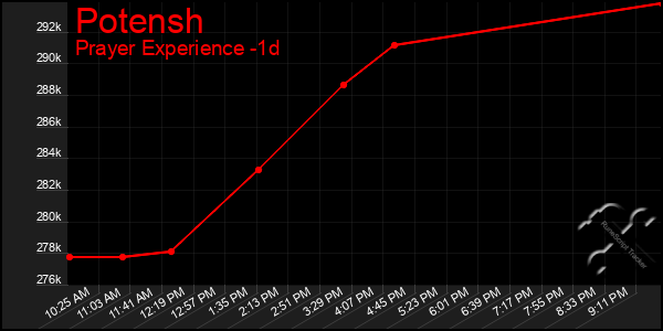 Last 24 Hours Graph of Potensh