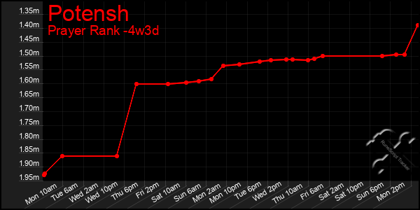 Last 31 Days Graph of Potensh