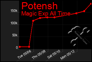 Total Graph of Potensh