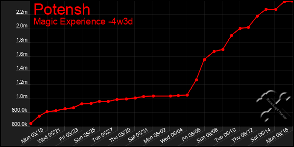 Last 31 Days Graph of Potensh