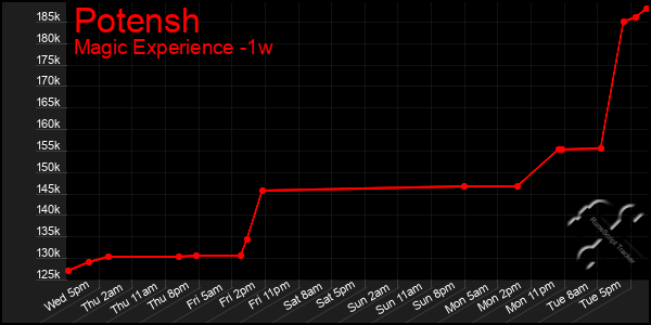 Last 7 Days Graph of Potensh