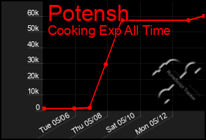 Total Graph of Potensh