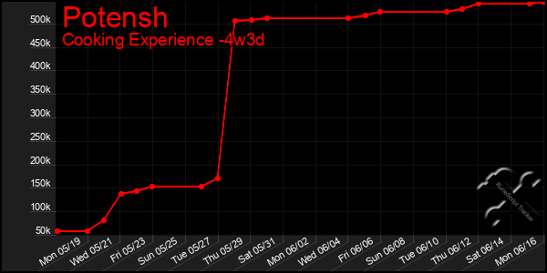 Last 31 Days Graph of Potensh