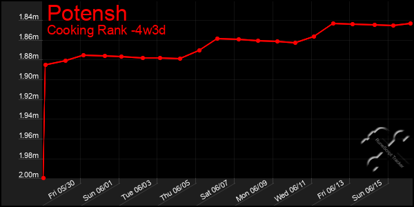 Last 31 Days Graph of Potensh