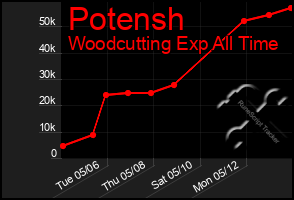 Total Graph of Potensh