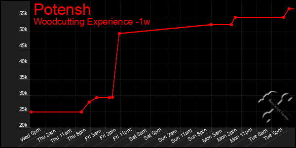 Last 7 Days Graph of Potensh