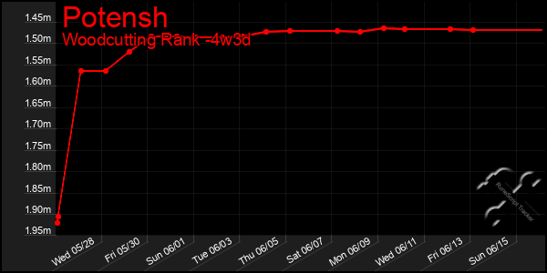 Last 31 Days Graph of Potensh