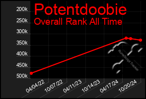 Total Graph of Potentdoobie